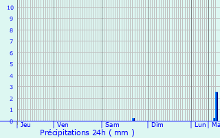 Graphique des précipitations prvues pour Hautefage-la-Tour