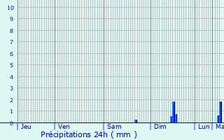 Graphique des précipitations prvues pour Montayral