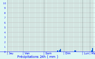 Graphique des précipitations prvues pour Lugasson