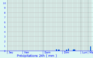 Graphique des précipitations prvues pour Mauriac