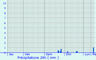 Graphique des précipitations prvues pour Saint-Hilaire-du-Bois