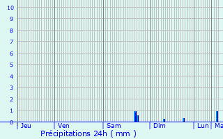 Graphique des précipitations prvues pour Moustier