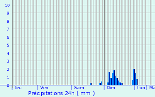 Graphique des précipitations prvues pour Muttersholtz