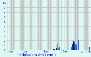 Graphique des précipitations prvues pour Saint-Ignat