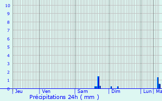 Graphique des précipitations prvues pour Fauguerolles