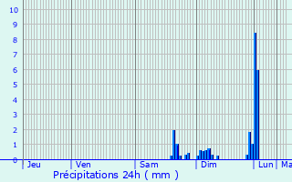 Graphique des précipitations prvues pour Rouffach