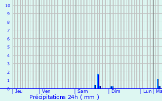 Graphique des précipitations prvues pour Saint-Pardoux-du-Breuil