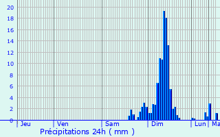 Graphique des précipitations prvues pour Lurbe-Saint-Christau