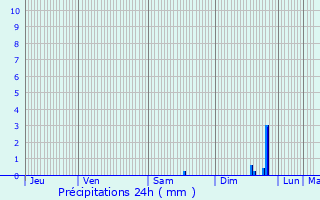 Graphique des précipitations prvues pour Saint-Martin