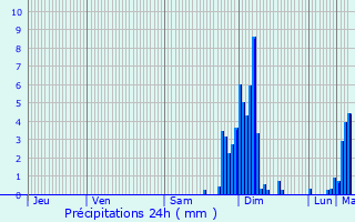 Graphique des précipitations prvues pour Guthary