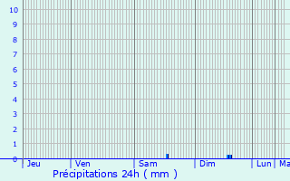 Graphique des précipitations prvues pour Ciamannacce
