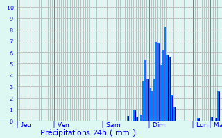 Graphique des précipitations prvues pour Pagolle