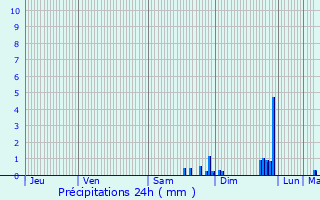 Graphique des précipitations prvues pour Menat