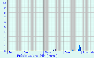 Graphique des précipitations prvues pour Saint-Vrand