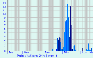 Graphique des précipitations prvues pour Haut-de-Bosdarros