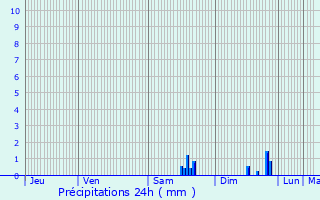 Graphique des précipitations prvues pour Artignosc-sur-Verdon
