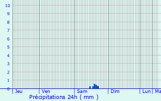 Graphique des précipitations prvues pour Laborel