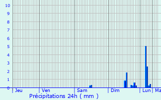 Graphique des précipitations prvues pour Lambruisse
