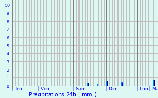 Graphique des précipitations prvues pour Prigonrieux