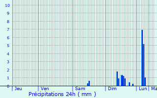 Graphique des précipitations prvues pour Castellet-ls-Sausses