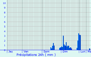 Graphique des précipitations prvues pour Orbey