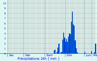 Graphique des précipitations prvues pour Aussurucq