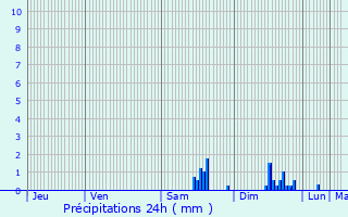 Graphique des précipitations prvues pour Ampus