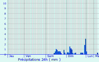Graphique des précipitations prvues pour La Quarte