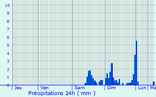 Graphique des précipitations prvues pour La Vaivre