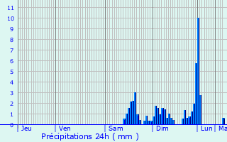 Graphique des précipitations prvues pour Cornimont
