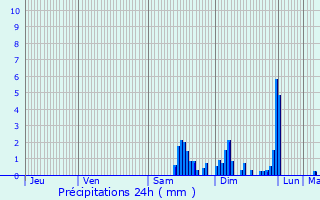 Graphique des précipitations prvues pour Bassigney