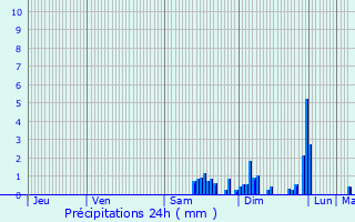 Graphique des précipitations prvues pour Oigney