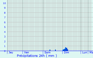 Graphique des précipitations prvues pour Chrac