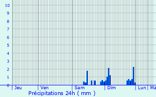 Graphique des précipitations prvues pour Villargoix