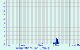 Graphique des précipitations prvues pour Avy