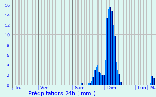 Graphique des précipitations prvues pour Came