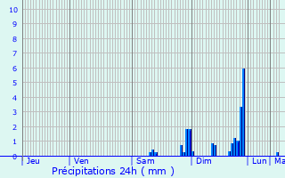 Graphique des précipitations prvues pour Tortezais