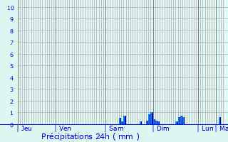 Graphique des précipitations prvues pour Cluis