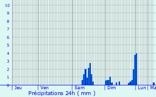 Graphique des précipitations prvues pour Vesoul