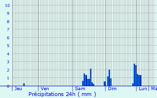 Graphique des précipitations prvues pour Fontenelle
