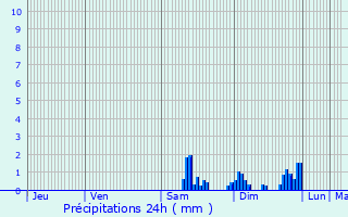 Graphique des précipitations prvues pour Vivigne