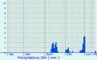 Graphique des précipitations prvues pour Velle-le-Chtel
