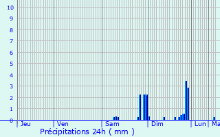 Graphique des précipitations prvues pour Saint-Genest