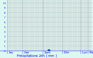 Graphique des précipitations prvues pour Cazilhac