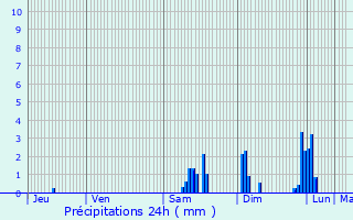 Graphique des précipitations prvues pour Offemont
