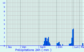 Graphique des précipitations prvues pour Rosey