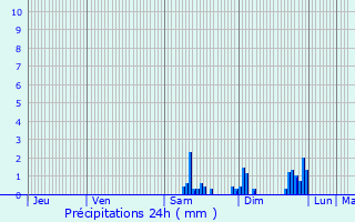 Graphique des précipitations prvues pour Talant