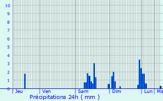 Graphique des précipitations prvues pour Couthenans