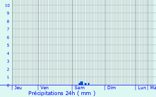 Graphique des précipitations prvues pour Roullens