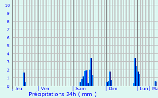 Graphique des précipitations prvues pour Georfans